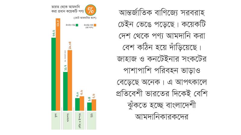 খাদ্যশস্য ও কাঁচামালে ভারতনির্ভরতা বাড়ছে