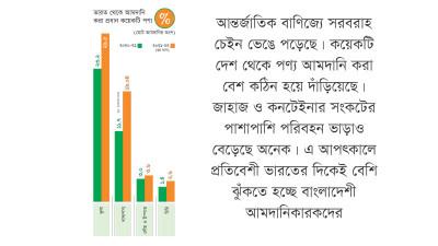 খাদ্যশস্য ও কাঁচামালে ভারতনির্ভরতা বাড়ছে
