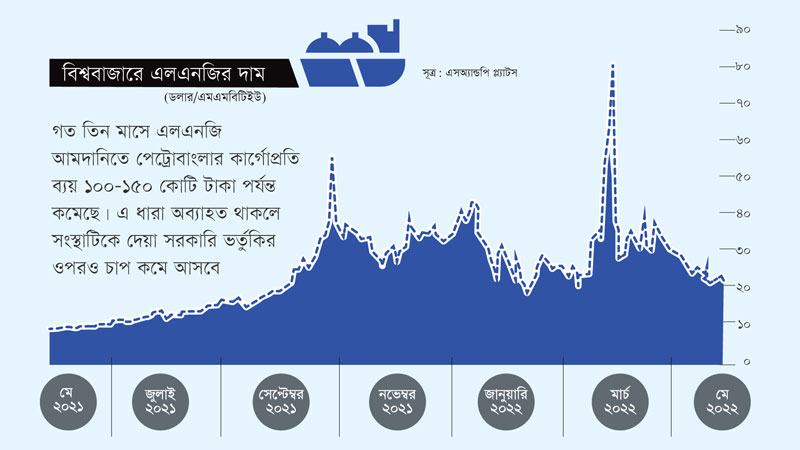 দাম কমছে এলএনজির স্বস্তি ফিরছে পেট্রোবাংলায়