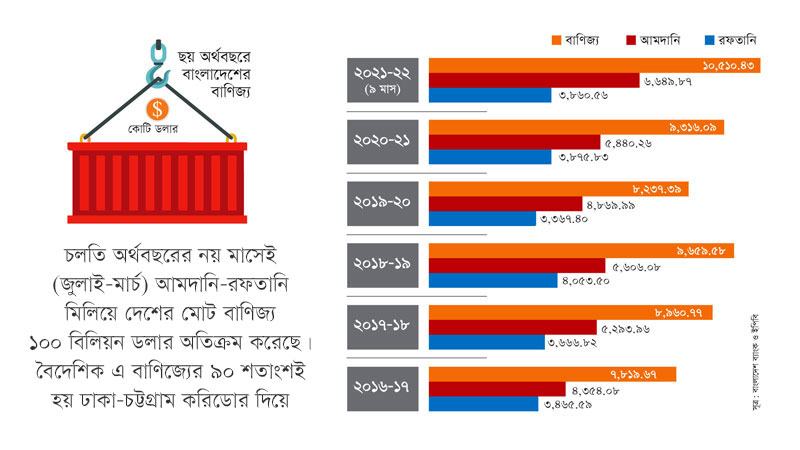 প্রথমবার ১০০ বিলিয়ন ডলার ছাড়িয়েছে বাণিজ্য