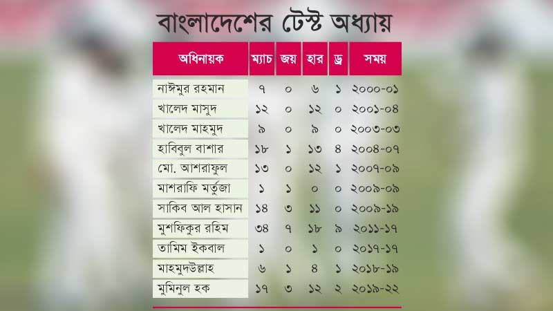 ২২ বছরে ১১ টেস্ট অধিনায়ক