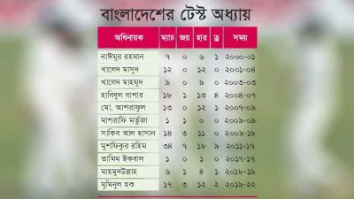 ২২ বছরে ১১ টেস্ট অধিনায়ক