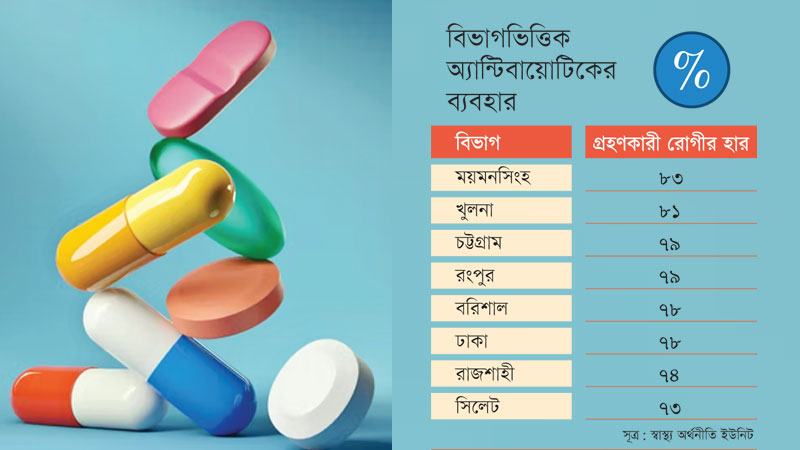 অ্যান্টিবায়োটিক গ্রহণে শীর্ষে ময়মনসিংহ বিভাগ