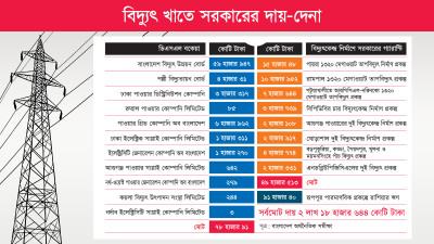 বিদ্যুৎ খাতে রাষ্ট্রীয় দায়-দেনা ২ লাখ ১৮ হাজার কোটি টাকা