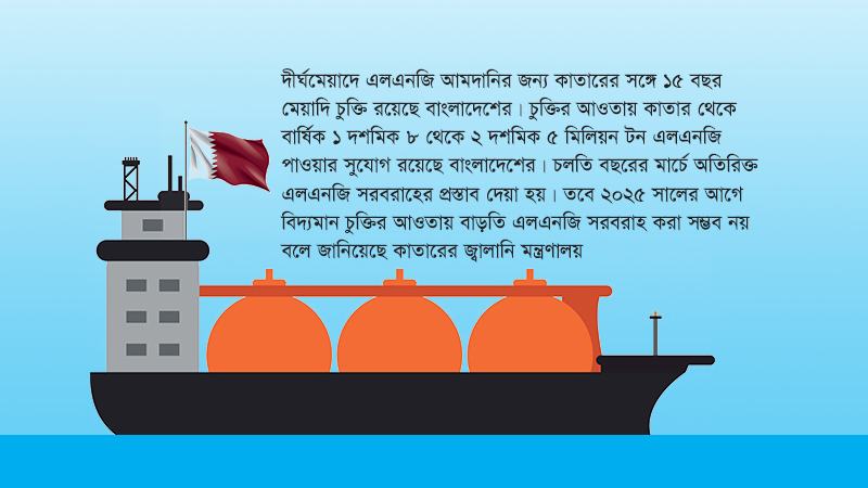 ২০২৫ সালের আগে বাড়তি এলএনজি দেবে না কাতার