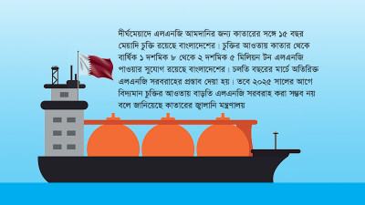 ২০২৫ সালের আগে বাড়তি এলএনজি দেবে না কাতার