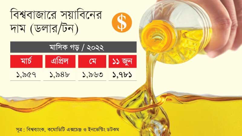 বিশ্ববাজারে ধারাবাহিক পতনে পাম অয়েল-সয়াবিন