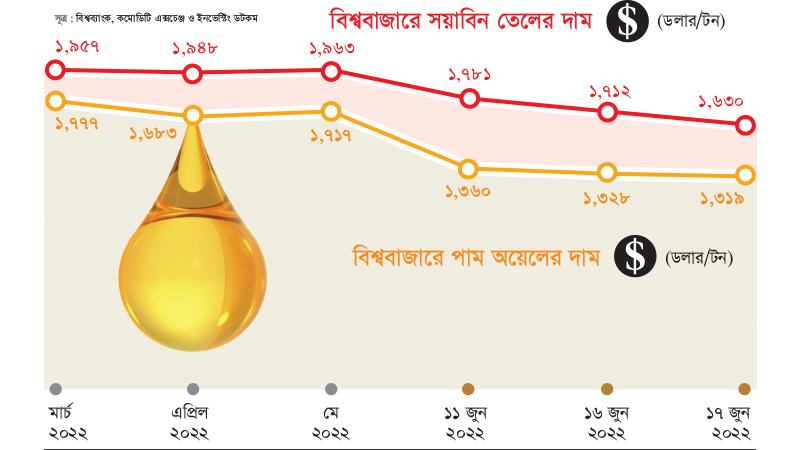 ভোজ্যতেলের দাম কমেই চলেছে আন্তর্জাতিক বাজারে