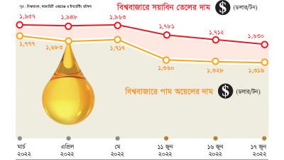ভোজ্যতেলের দাম কমেই চলেছে আন্তর্জাতিক বাজারে