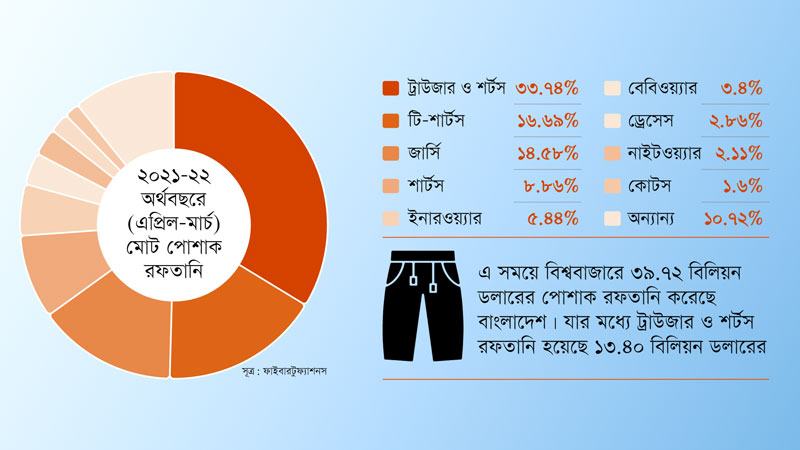 ট্রাউজারে ভর করে পোশাক খাত উড়ন্ত