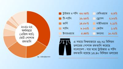 ট্রাউজারে ভর করে পোশাক খাত উড়ন্ত