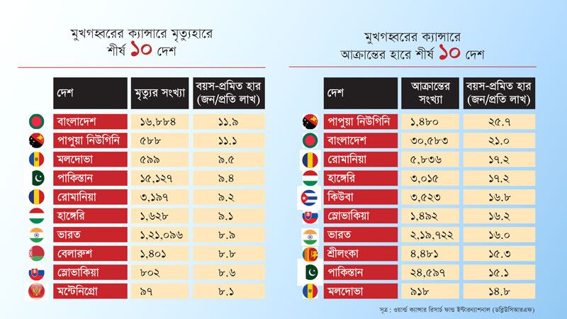 মুখগহ্বরের ক্যান্সারজনিত মৃত্যুহারে শীর্ষে বাংলাদেশ