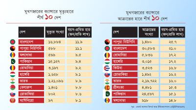 মুখগহ্বরের ক্যান্সারজনিত মৃত্যুহারে শীর্ষে বাংলাদেশ