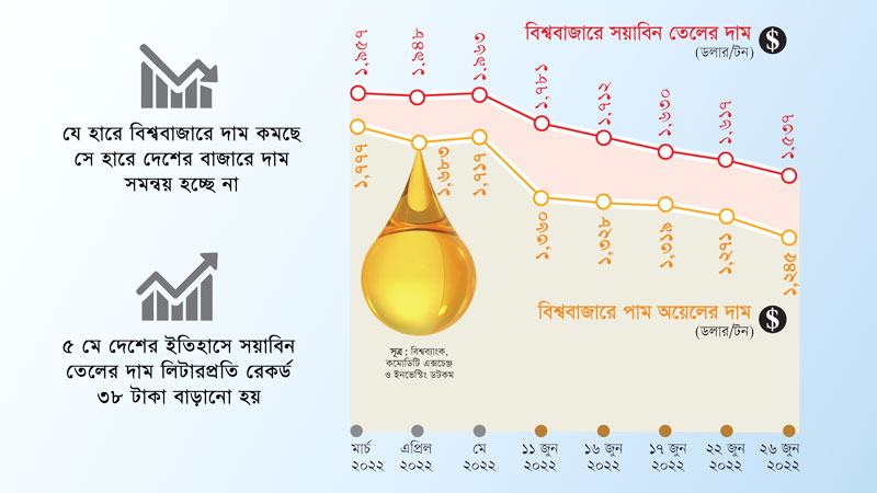 বিশ্ববাজারে ভোজ্যতেলের দ্রুত দরপতন ঘটছে