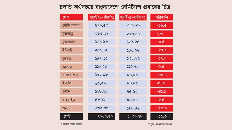 আশঙ্কাজনক হারে কমছে প্রধান শ্রমবাজারের রেমিট্যান্স