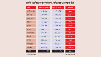 আশঙ্কাজনক হারে কমছে প্রধান শ্রমবাজারের রেমিট্যান্স