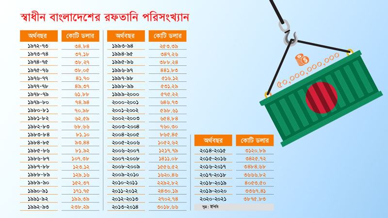 বাংলাদেশের রফতানি ৫০ বিলিয়ন ডলার ছুঁয়েছে