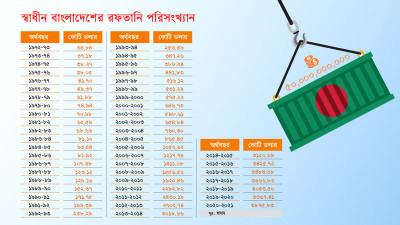 বাংলাদেশের রফতানি ৫০ বিলিয়ন ডলার ছুঁয়েছে
