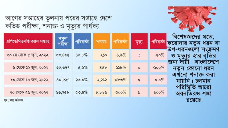 করোনার নতুন ঢেউয়ে সংক্রমণ বাড়ছে