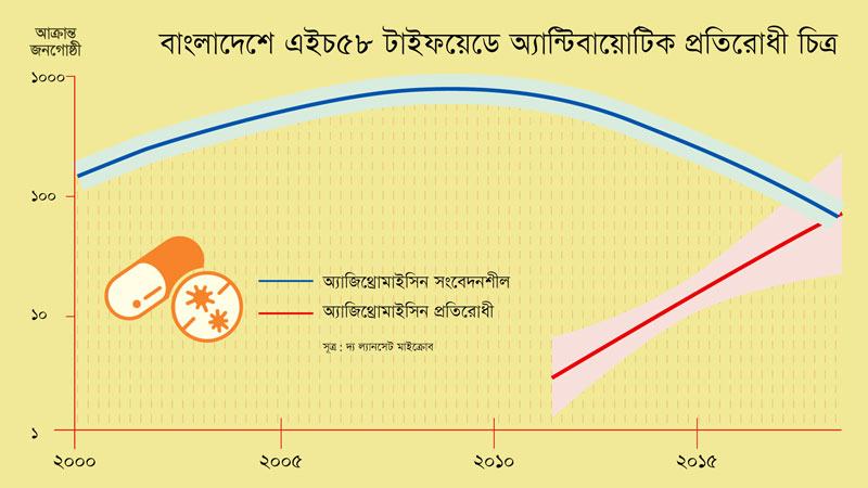 দেশে অ্যান্টিবায়োটিক প্রতিরোধী হয়ে উঠছে টাইফয়েড
