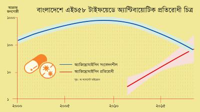 দেশে অ্যান্টিবায়োটিক প্রতিরোধী হয়ে উঠছে টাইফয়েড