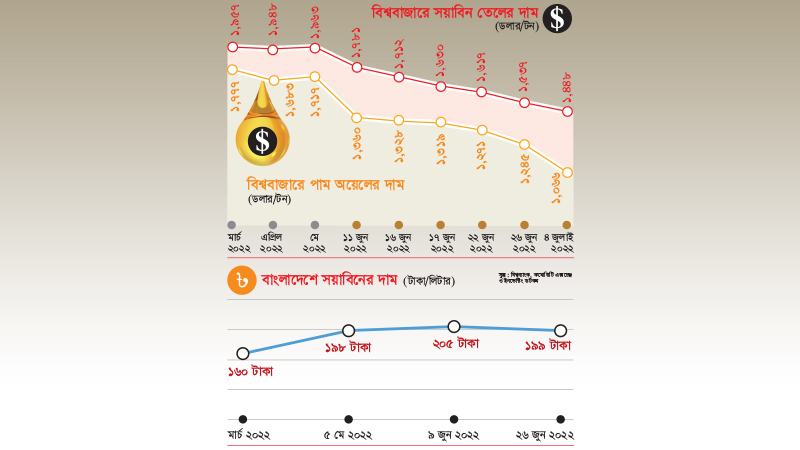 বিশ্ববাজারে ভোজ্যতেলের দর সংশোধন অব্যাহত