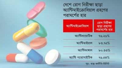 রোগের নিরীক্ষণ ছাড়াই ৭৬ শতাংশ রোগীর চিকিৎসা অ্যান্টিবায়োটিকে