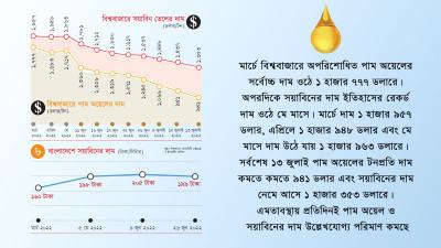 ২০২০ সালের দামে ফিরছে  ভোজ্যতেলের বিশ্ববাজার