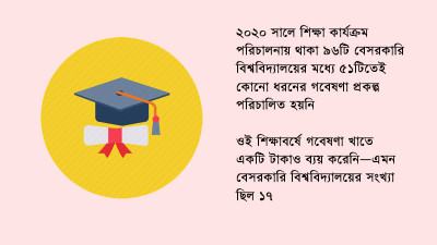 গবেষণা নেই, পাঠদানেই সীমাবদ্ধ বেসরকারি বিশ্ববিদ্যালয়