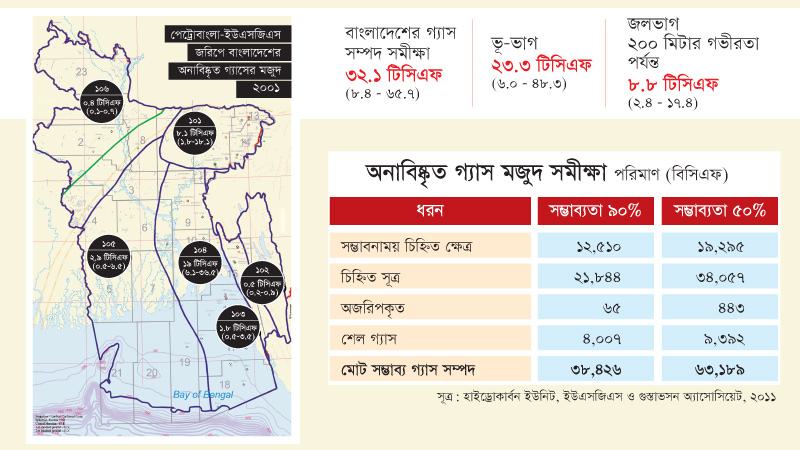 সম্ভাব্য বিপুল পরিমাণ অনাবিষ্কৃত গ্যাসের যথাযথ অনুসন্ধান হয়নি