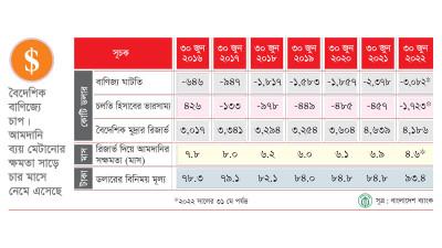 অর্থনীতির তেজি অবস্থা হঠাৎ চোরাবালিতে