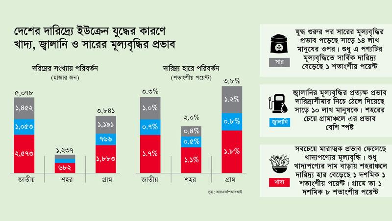 বাংলাদেশে নতুন করে ৫০ লাখ মানুষ দারিদ্র্যসীমার নিচে নামবে