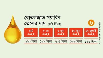 ডিলার-ব্যবসায়ীদের সুবিধা দিচ্ছে মোড়কজাত কোম্পানি
