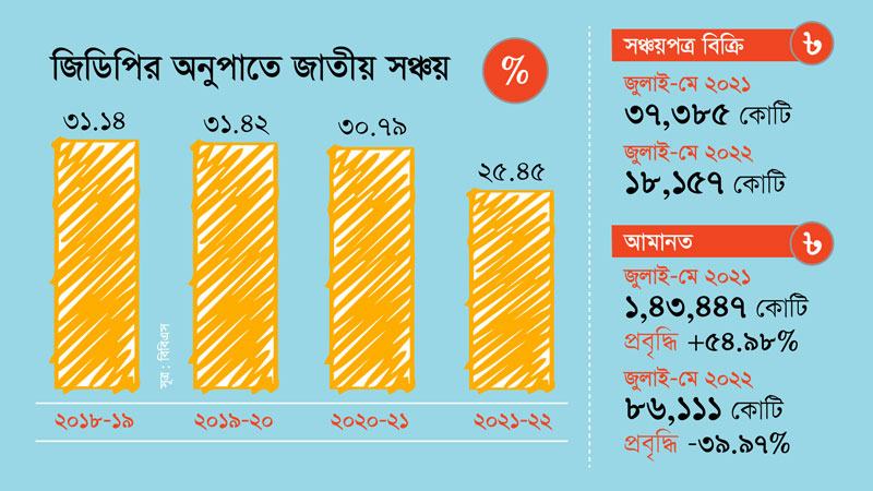 জিডিপি-সঞ্চয় অনুপাত তীব্রভাবে নেমে গেছে