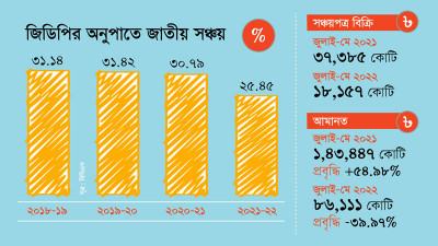 জিডিপি-সঞ্চয় অনুপাত তীব্রভাবে নেমে গেছে