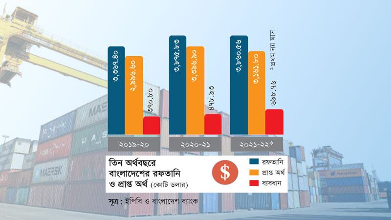 দেশে আসছে না বড় অংকের রফতানি আয়