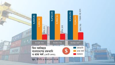 দেশে আসছে না বড় অংকের রফতানি আয়