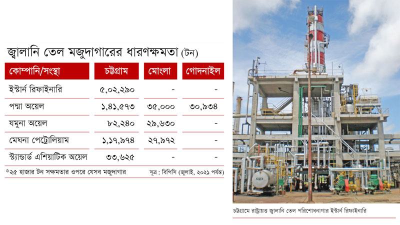 জ্বালানি তেলের কৌশলগত মজুদ সক্ষমতা গড়ে ওঠেনি দেশে