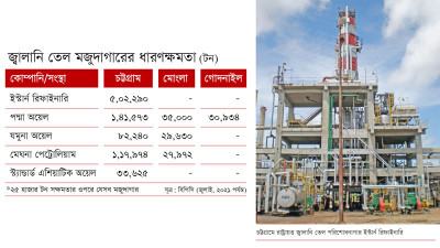 জ্বালানি তেলের কৌশলগত মজুদ সক্ষমতা গড়ে ওঠেনি দেশে