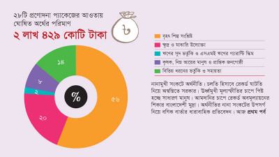 প্রণোদনা প্যাকেজ সাময়িক স্বস্তি দিলেও চাপে ফেলেছে সামষ্টিক অর্থনীতির ভারসাম্যকে