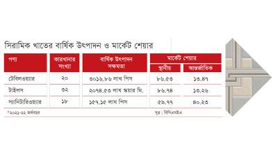 ১২ ঘণ্টা উৎপাদন বন্ধ থাকে টাইলস কারখানায়
