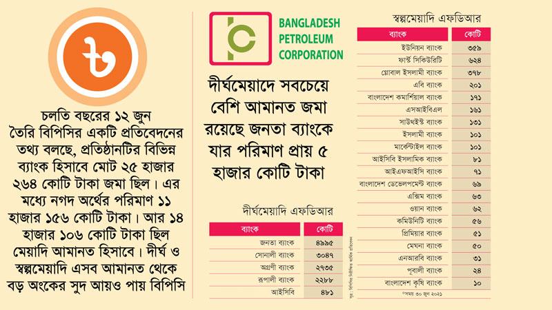 দেশের সবচেয়ে ধনী ব্যাংক গ্রাহক প্রতিষ্ঠান বিপিসি