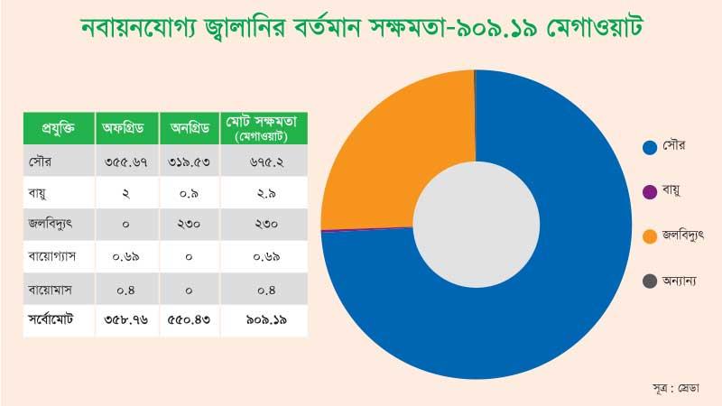 লক্ষ্যমাত্রা থেকে অনেক পিছিয়ে   নবায়নযোগ্য জ্বালানি খাত