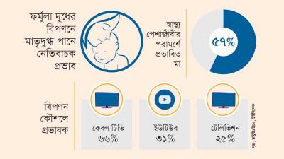 চিকিৎসকের পরামর্শে প্রভাবিত হচ্ছেন ৫৭% দুগ্ধদানকারী মা