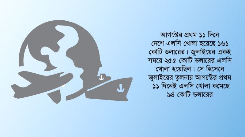 আমদানি কমছে ,ইতিবাচক ধারায় বৈদেশিক বাণিজ্য