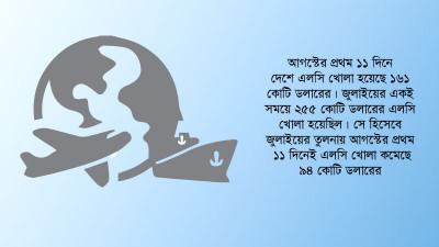 আমদানি কমছে ,ইতিবাচক ধারায় বৈদেশিক বাণিজ্য