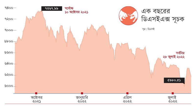 ডলারের বাজার অস্থিরতার পরোক্ষ প্রভাব পুঁজিবাজারেও