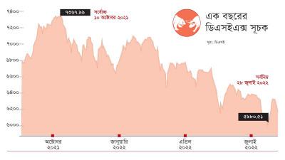 ডলারের বাজার অস্থিরতার পরোক্ষ প্রভাব পুঁজিবাজারেও