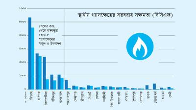 বঙ্গবন্ধুর কেনা পাঁচ গ্যাসক্ষেত্র দেশীয় কোম্পানির ৮২% জোগান দিচ্ছে