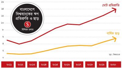 বাংলাদেশে এখন বিশ্বব্যাংকের সেরা সময়